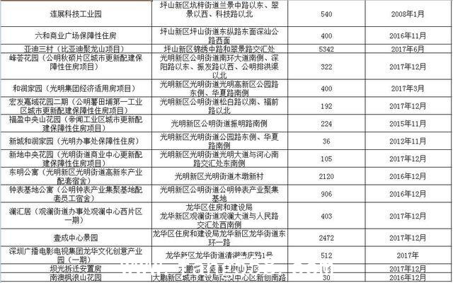 深过半人不后悔选保障房 梅林公租房月租仅1200元