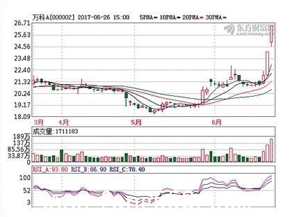 万科A3天大涨25.86% 业内人士表示有望挑战前高